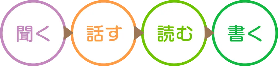 聞く、話す、読む、書く